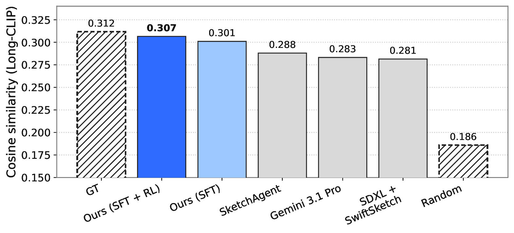 Long-CLIP cosine similarity bar chart